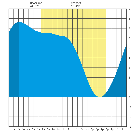 Roche Harbor tide chart for Monday, April 5, 2021