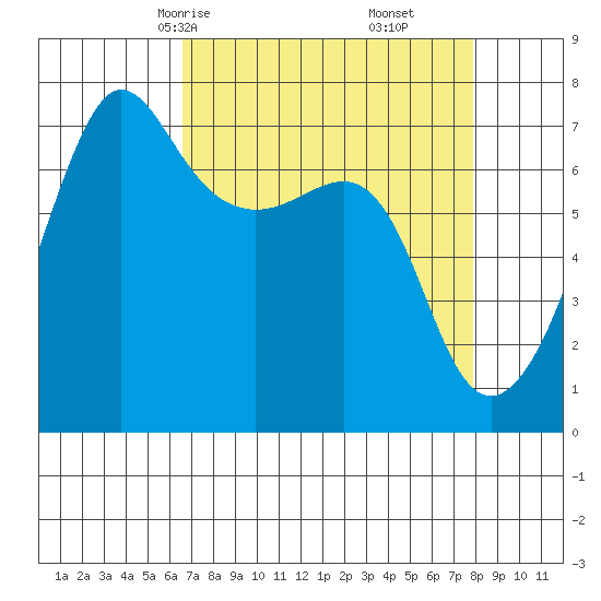 Roche Harbor tide chart for Wednesday, April 7, 2021