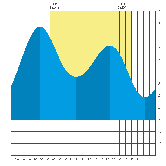 Roche Harbor tide chart for Friday, April 9, 2021