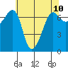 Roche Harbor tide chart for Monday, May 10, 2021