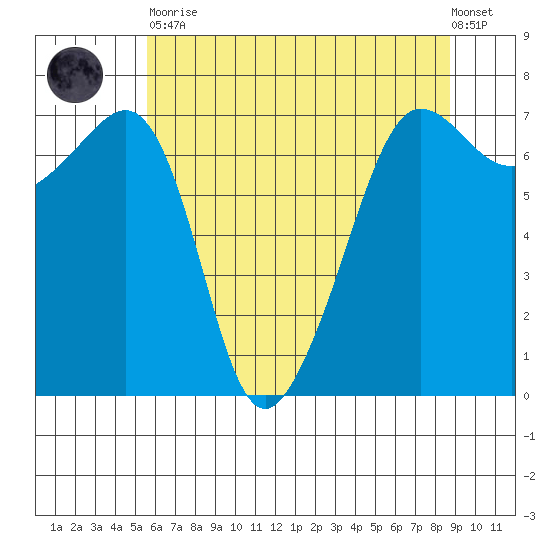 Roche Harbor tide chart for Tuesday, May 11, 2021