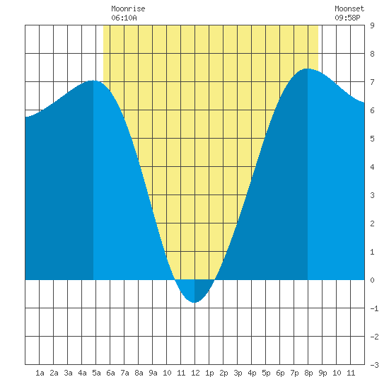 Roche Harbor tide chart for Wednesday, May 12, 2021
