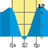 Roche Harbor tide chart for Wednesday, May 12, 2021
