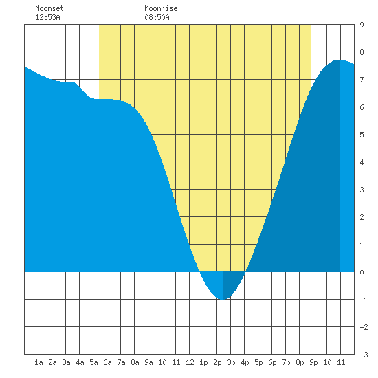 Roche Harbor tide chart for Sunday, May 16, 2021