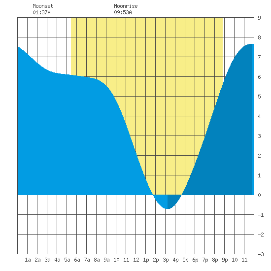 Roche Harbor tide chart for Monday, May 17, 2021