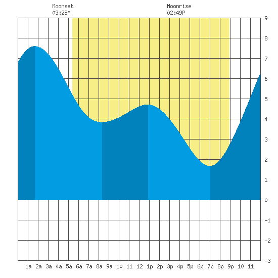 Roche Harbor tide chart for Friday, May 21, 2021