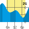 Roche Harbor tide chart for Friday, May 21, 2021