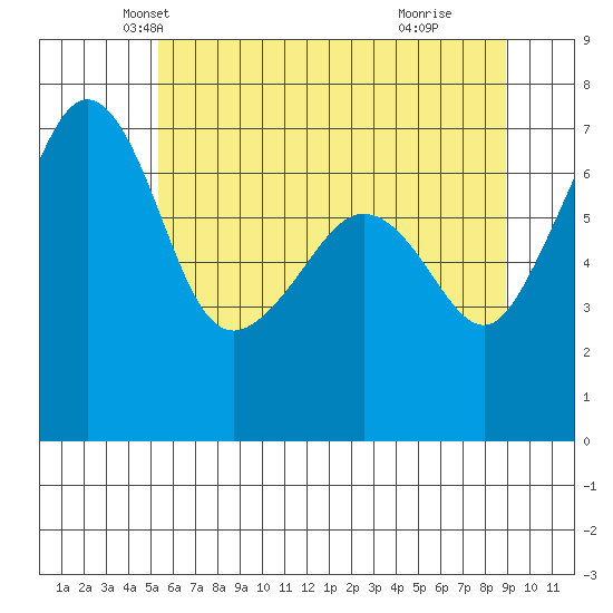 Roche Harbor tide chart for Saturday, May 22, 2021