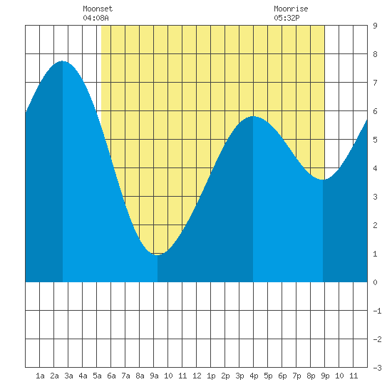 Roche Harbor tide chart for Sunday, May 23, 2021
