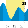 Roche Harbor tide chart for Sunday, May 23, 2021