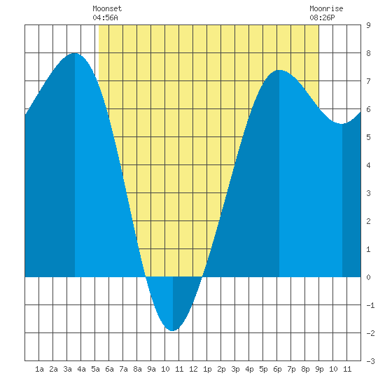 Roche Harbor tide chart for Tuesday, May 25, 2021