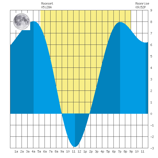 Roche Harbor tide chart for Wednesday, May 26, 2021