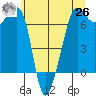Roche Harbor tide chart for Wednesday, May 26, 2021