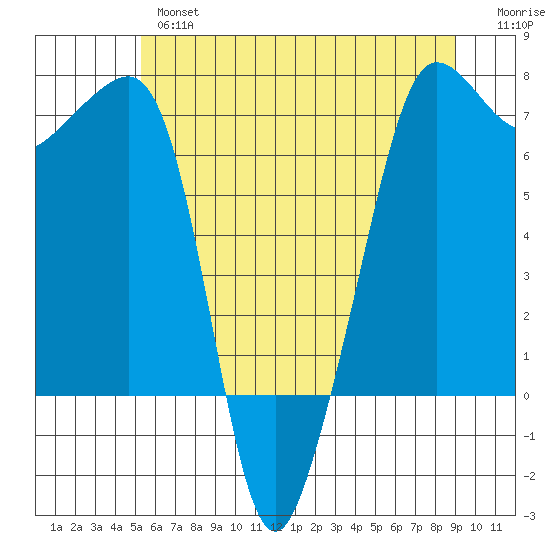 Roche Harbor tide chart for Thursday, May 27, 2021