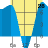 Roche Harbor tide chart for Friday, May 28, 2021