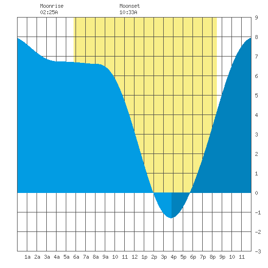 Roche Harbor tide chart for Sunday, May 2, 2021