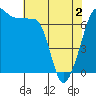 Roche Harbor tide chart for Sunday, May 2, 2021