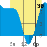 Roche Harbor tide chart for Sunday, May 30, 2021