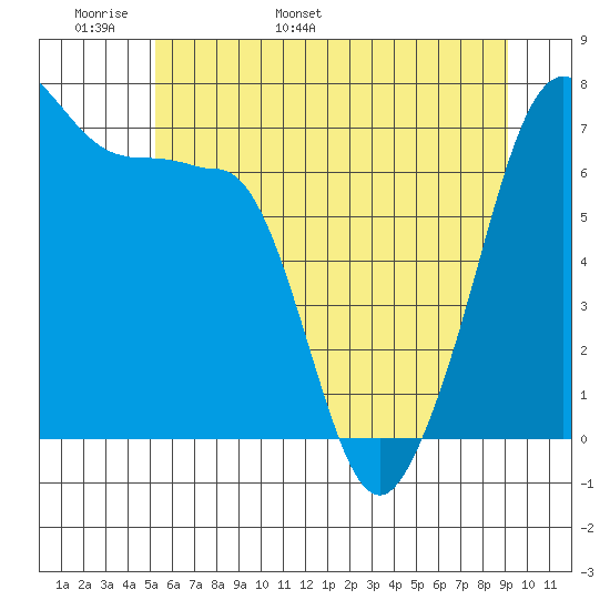 Roche Harbor tide chart for Monday, May 31, 2021