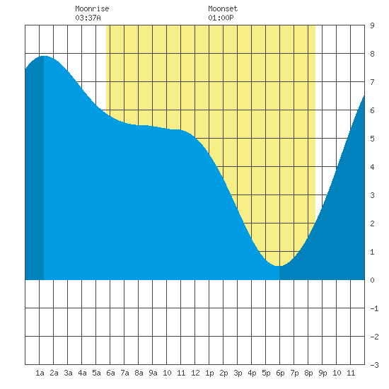 Roche Harbor tide chart for Tuesday, May 4, 2021
