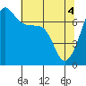 Roche Harbor tide chart for Tuesday, May 4, 2021