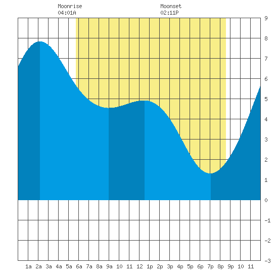 Roche Harbor tide chart for Wednesday, May 5, 2021