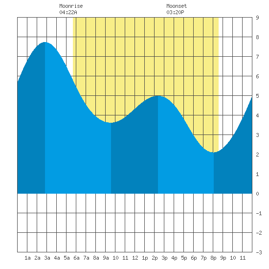 Roche Harbor tide chart for Thursday, May 6, 2021