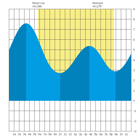Roche Harbor tide chart for Friday, May 7, 2021