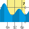 Roche Harbor tide chart for Friday, May 7, 2021