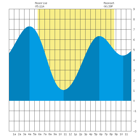 Roche Harbor tide chart for Sunday, May 9, 2021