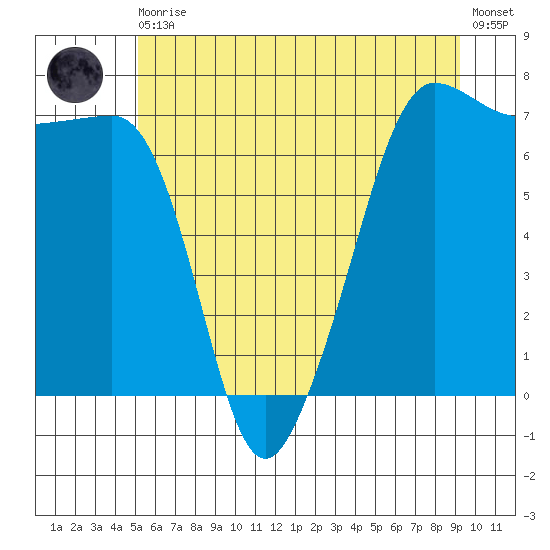 Roche Harbor tide chart for Thursday, June 10, 2021