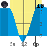 Roche Harbor tide chart for Thursday, June 10, 2021