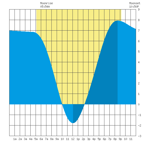 Roche Harbor tide chart for Friday, June 11, 2021