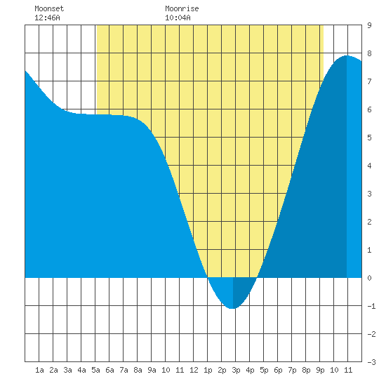 Roche Harbor tide chart for Tuesday, June 15, 2021