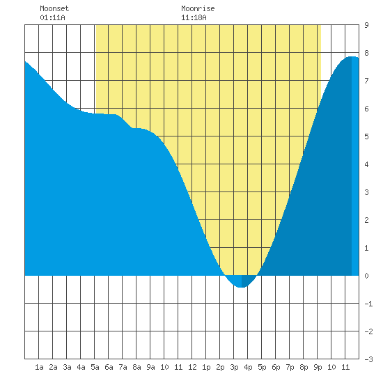 Roche Harbor tide chart for Wednesday, June 16, 2021