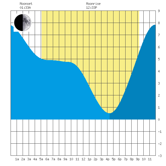 Roche Harbor tide chart for Thursday, June 17, 2021