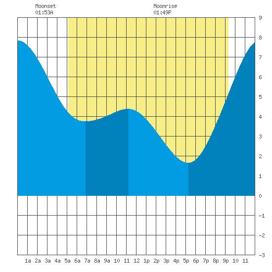Roche Harbor tide chart for Friday, June 18, 2021