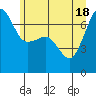 Roche Harbor tide chart for Friday, June 18, 2021