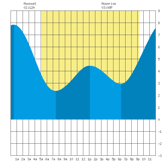 Roche Harbor tide chart for Saturday, June 19, 2021