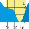 Roche Harbor tide chart for Tuesday, June 1, 2021