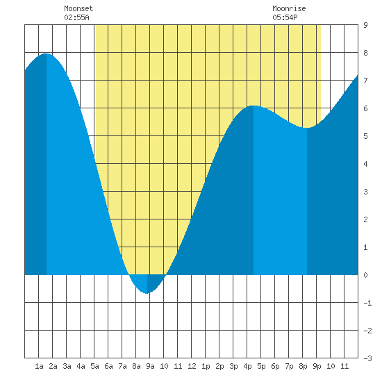 Roche Harbor tide chart for Monday, June 21, 2021