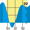 Roche Harbor tide chart for Tuesday, June 22, 2021