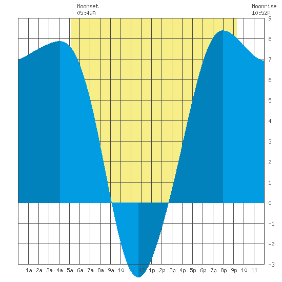 Roche Harbor tide chart for Friday, June 25, 2021