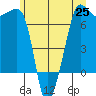 Roche Harbor tide chart for Friday, June 25, 2021