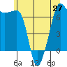 Roche Harbor tide chart for Sunday, June 27, 2021
