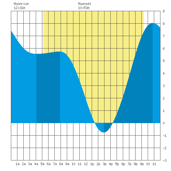 Roche Harbor tide chart for Tuesday, June 29, 2021
