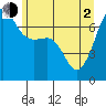 Roche Harbor tide chart for Wednesday, June 2, 2021