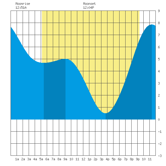 Roche Harbor tide chart for Wednesday, June 30, 2021