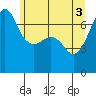 Roche Harbor tide chart for Thursday, June 3, 2021