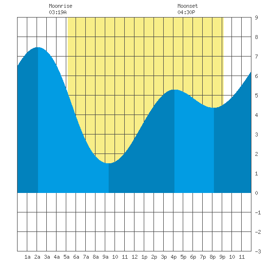 Roche Harbor tide chart for Saturday, June 5, 2021